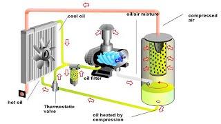 Tutorial how to learn the working principle of screw type air compressor &install it