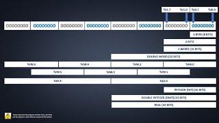 Data Types in Siemens TIA Portal (Bit, Byte, Int, Word, DWord, Real)