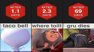 how long could gru survive without fard