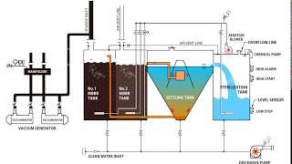 Принцип работы системы очистки сточных вод
