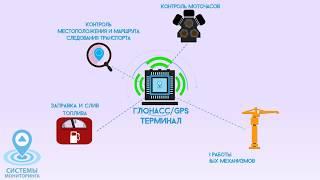 Системы контроля транспорта и расхода топлива  ГЛОНАСС/GPS