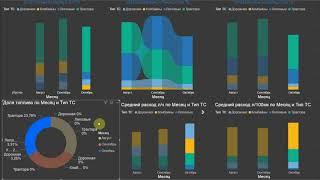 Бизнес аналитика расходов на автопарк предприятия в PowerBI   графики, диаграммы, dashboard