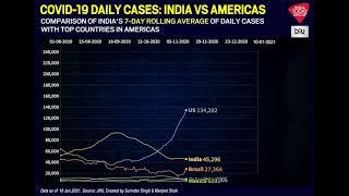 Comparison Of India Covid 19 Daily Cases With Top Countries In Two Americas