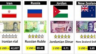 World Most Expensive Currency (2024) - 170 Countries Compared