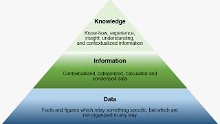 Data-Information-Knowledge in 3 minutes or less