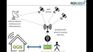 A survey with SmartphoneRTK using OpenSource QGIS & QField