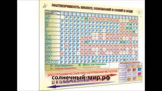 Видео обзор - Таблица демонстрационная "Растворимость солей, кислот и оснований в воде" (100х140)