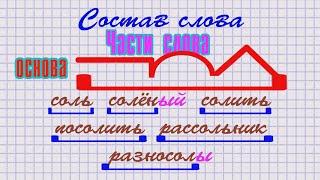 Состав слова Окончание Основа