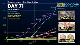 Coronavirus vs. Every 2000s Epidemic (March 19 update) Fatality comparison