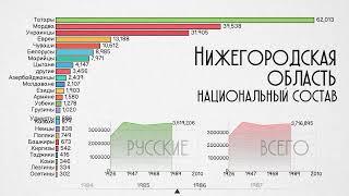 Нижегородская область.Национальный состав.Население Нижнего Новгорода.Этнический состав.Статистика