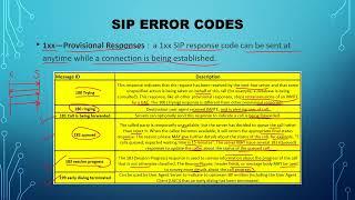 Lecture - 6 | SIP Error Codes/Messages Explained - 1XX, 2XX, 3XX, 4XX, 5XX, 6XX