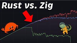 Actix (Rust) vs Zap (Zig) vs Zig: Performance (Latency - Throughput - Saturation - Availability)