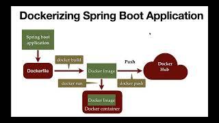 Spring Boot Docker Tutorial - #7 - Pull Docker Image from DockerHub