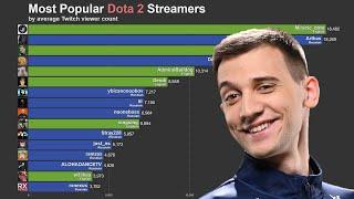 Most Popular Dota 2 Streamers (2015-2020)