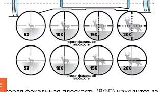 Первая или вторая фокальная плоскость