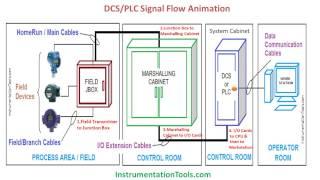 DCS and PLC Animation | System Cabinet | Marshalling Cabinet