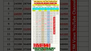 Defence Matrix Pay Matrix 7th pay commission #paymatrix #defence7thpay