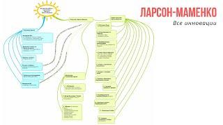 Типология Ларсон и  Ларсон-Маменко. Все инновации