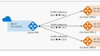 Site to site connection using VPN in azure