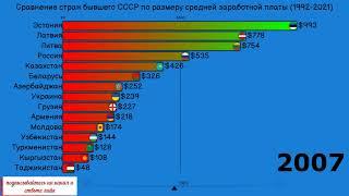 Сравнение бывших стран СССР по размерам средней зарплаты (1992 2021)