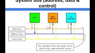 Computer Architecture - System Bus (address, data & control)