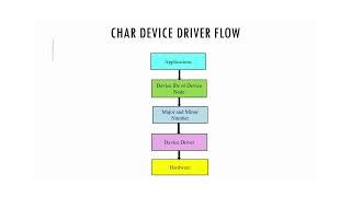 Character device driver flow