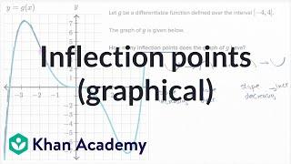 Inflection points (graphical) | AP Calculus AB | Khan Academy