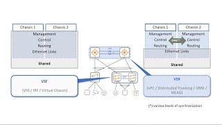 Aruba VSF vs VSX & Configuration Guide