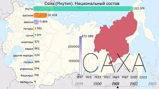 Республика Саха(Якутия). Национальный состав населения с 1897 года