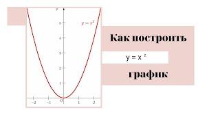 Построить график функции y=x2. Парабола.