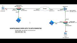 Konfigurasi Mikrotik OVPN Site to Site