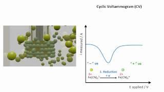 Cyclic Voltammetry - a molecular scale representation