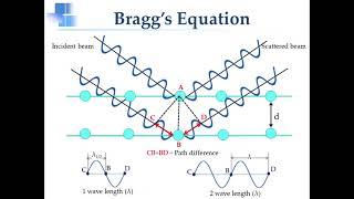 X-ray Diffraction and Bragg's Law