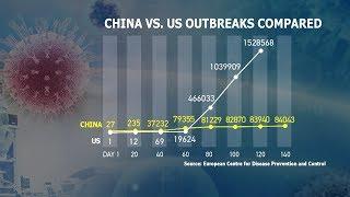 A comparison of the numbers of COVID-19 cases in China and the U.S.