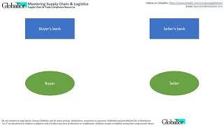 How do letters of credit work?