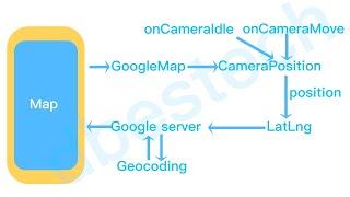 Flutter Google Map Geocoding | LatLng | Placemark | CameraPosition