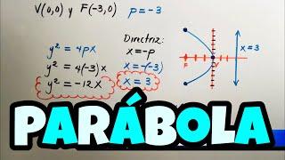 PARABOLA CON VERTICE EN EL ORIGEN V(0,0) | Ejercicios Resueltos