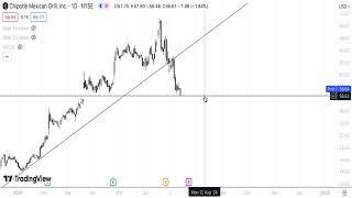 CMG Stock Technical Analysis (15/07/24)