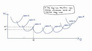 The Long Run Average Cost Curve as the Lower Envelope of our Short Run Average Cost Curves