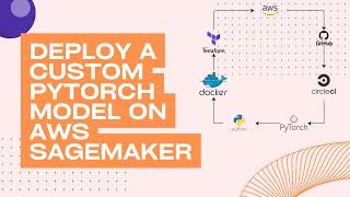 Deploying A Custom Pytorch Model to SageMaker using Terraform, Docker, FastAPI and Pytorch