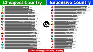 Cheapest Country vs Most Expensive Country by Cost of Living Index (2009 - 2021)