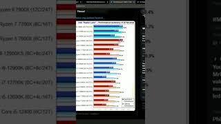 AMD 7950x3d Needs To Be Faster