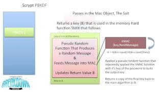 Scrypt Password Based Key Derivation Function - Cryptography