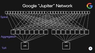 Google's 1.3Pb/s "Jupiter" Network | System Design