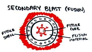 How Do Fusion Bombs Work?