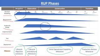 Rational Unified Process (RUP)