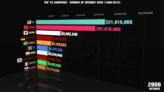 3D Bar Chart Race: Top 10 Countries - Number of Internet User (1990-2019)