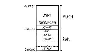 How Microcontroller Memory Works | Embedded System Project Series #16