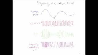 Communication System - Frequency Modulation (FM) شرح لموضوع