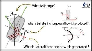 What is Slip angle ? | How lateral force is generated ? | What is self aligning moment ?